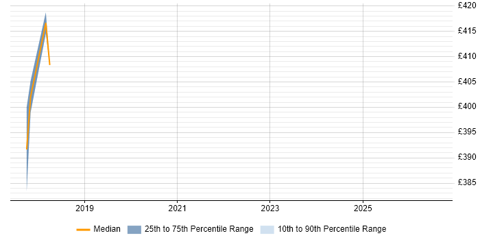 Contractor daily rate distribution trend for Financial Analyst job vacancies in Chiswick