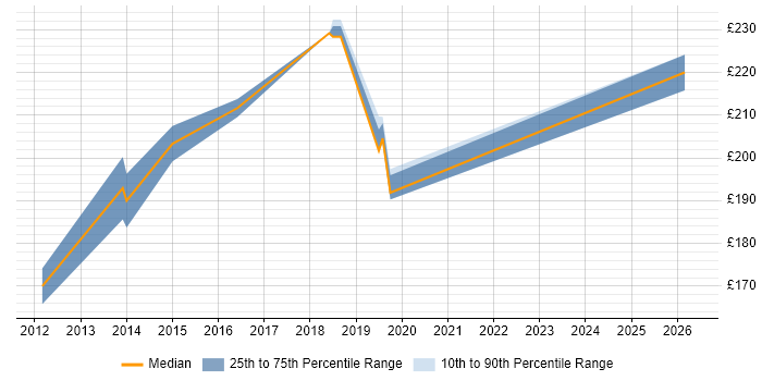 Contractor daily rate distribution trend for IT Engineer job vacancies in Chiswick