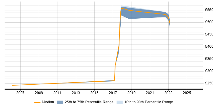 Contractor daily rate distribution trend for IT Manager job vacancies in Chiswick