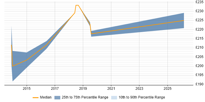 Contractor daily rate distribution trend for IT Support Engineer job vacancies in Chiswick