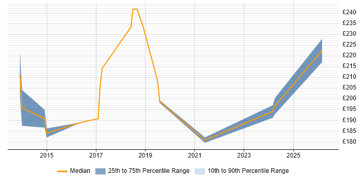 Contractor daily rate distribution trend for IT Support job vacancies in Chiswick