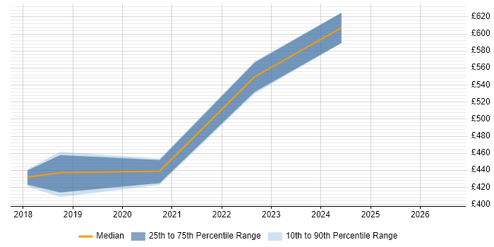 Contractor daily rate distribution trend for jobs in Chiswick citing Management Information System