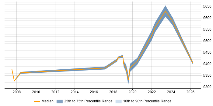 Contractor daily rate distribution trend for jobs in Chiswick citing Migration