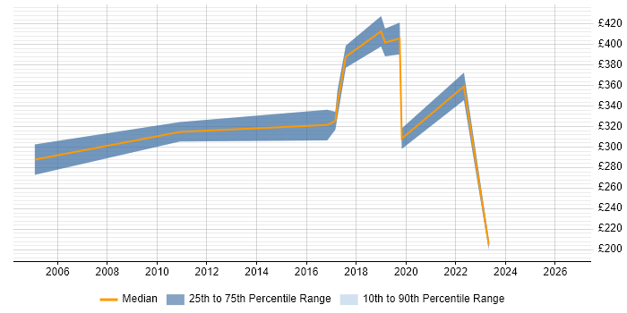 Contractor daily rate distribution trend for jobs in Chiswick citing Microsoft Excel