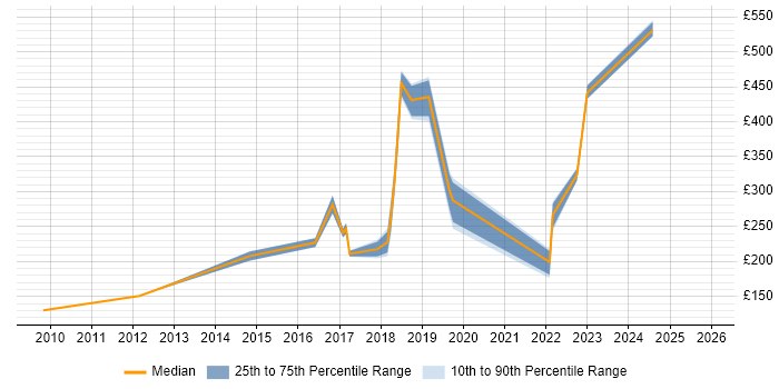 Contractor daily rate distribution trend for jobs in Chiswick citing Microsoft Office