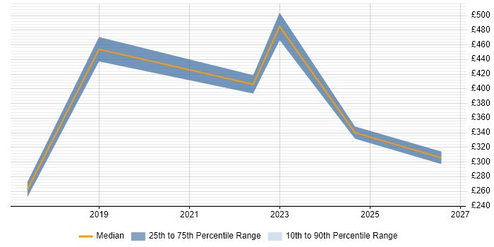 Contractor daily rate distribution trend for jobs in Chiswick citing Organisational Skills