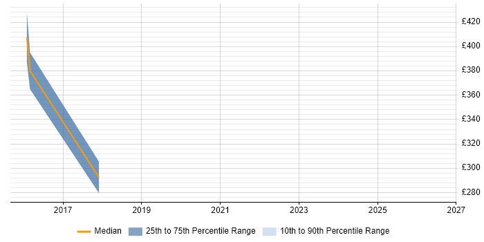 Contractor daily rate distribution trend for jobs in Chiswick citing Process Improvement