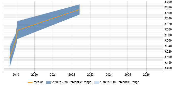 Contractor daily rate distribution trend for jobs in Chiswick citing Product Roadmap