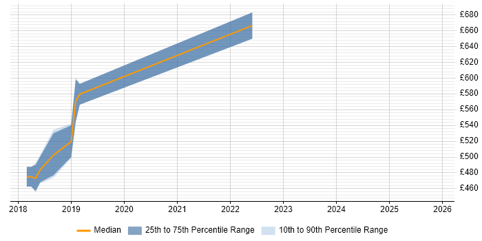 Contractor daily rate distribution trend for jobs in Chiswick citing Roadmaps