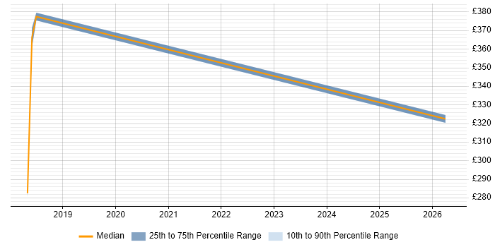 Contractor daily rate distribution trend for jobs in Chiswick citing SCCM