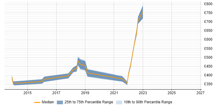 Contractor daily rate distribution trend for jobs in Chiswick citing Scrum