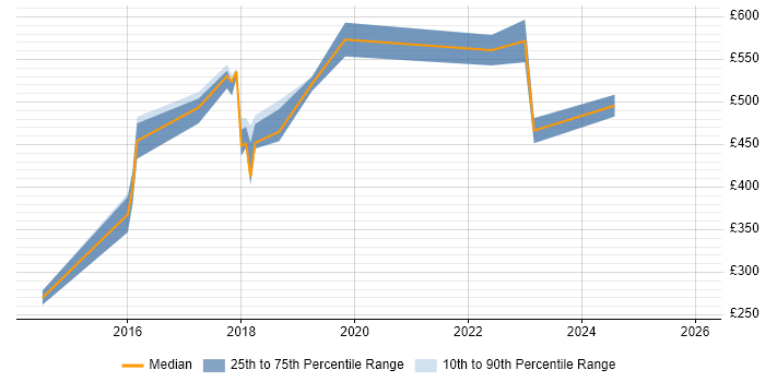 Contractor daily rate distribution trend for Senior job vacancies in Chiswick