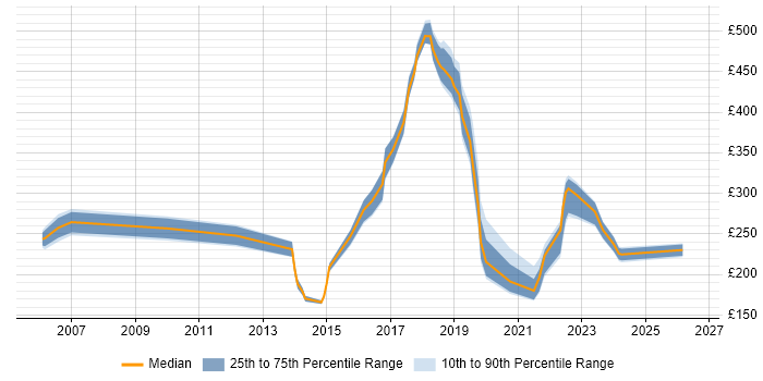 Contractor daily rate distribution trend for jobs in Chiswick citing Social Skills