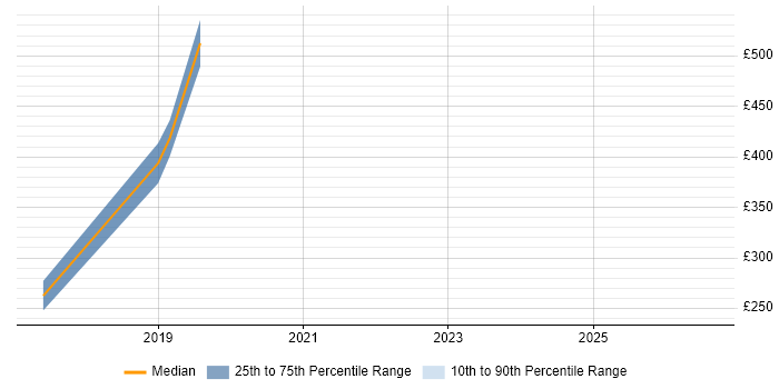 Contractor daily rate distribution trend for jobs in Chiswick citing Statistics