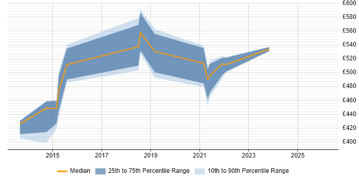 Contractor daily rate distribution trend for jobs in Hounslow citing CISA