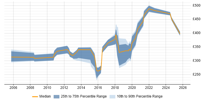 Contractor daily rate distribution trend for jobs in Hounslow citing Cisco Certification