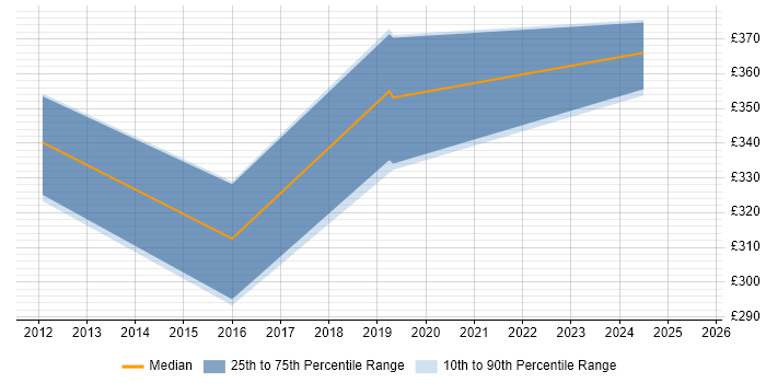 Contractor daily rate distribution trend for jobs in Hounslow citing Cisco IOS