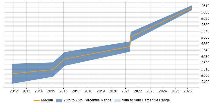 Contractor daily rate distribution trend for Cloud Architect job vacancies in Hounslow