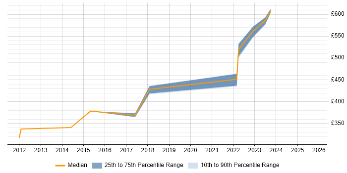 Contractor daily rate distribution trend for jobs in Hounslow citing Cloud Computing