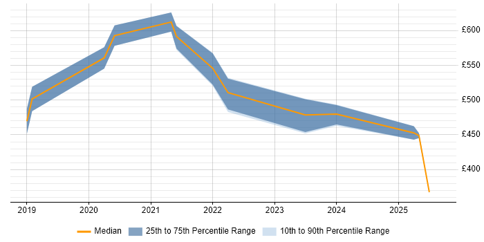 Contractor daily rate distribution trend for jobs in Hounslow citing Cloud Native