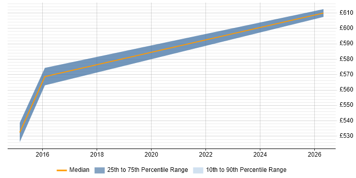 Contractor daily rate distribution trend for Cloud Solutions Architect job vacancies in Hounslow