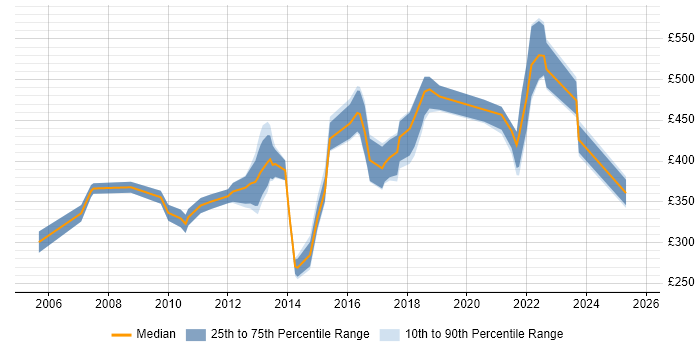 Contractor daily rate distribution trend for jobs in Hounslow citing CMS