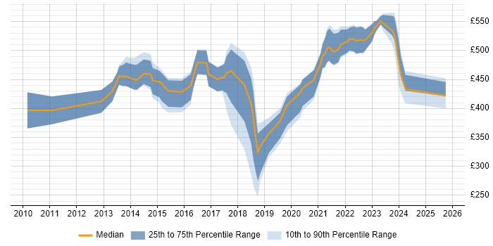 Contractor daily rate distribution trend for jobs in Hounslow citing Coaching