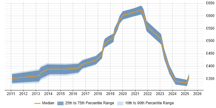 Contractor daily rate distribution trend for jobs in Hounslow citing Collaborative Working