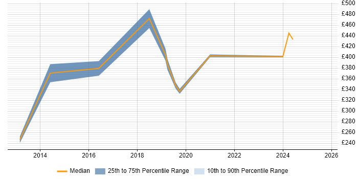 Contractor daily rate distribution trend for jobs in Hounslow citing Community of Practice