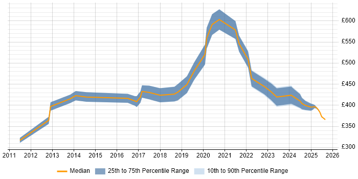 Contractor daily rate distribution trend for jobs in Hounslow citing Computer Science Degree