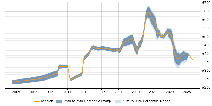 Contractor daily rate distribution trend for jobs in Hounslow citing Computer Science