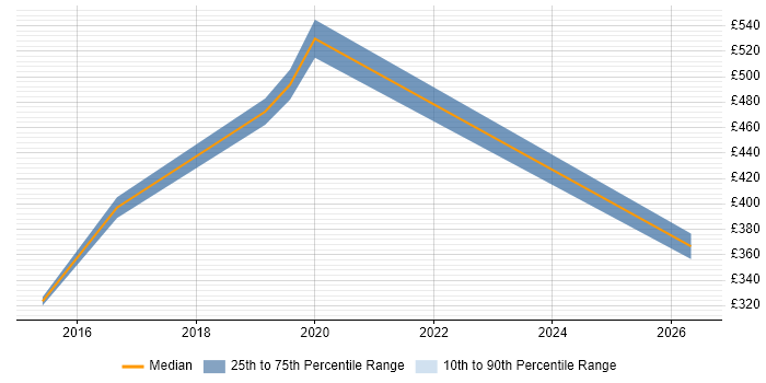 Contractor daily rate distribution trend for jobs in Hounslow citing Concur