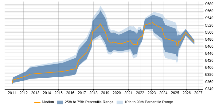 Contractor daily rate distribution trend for jobs in Hounslow citing Confluence