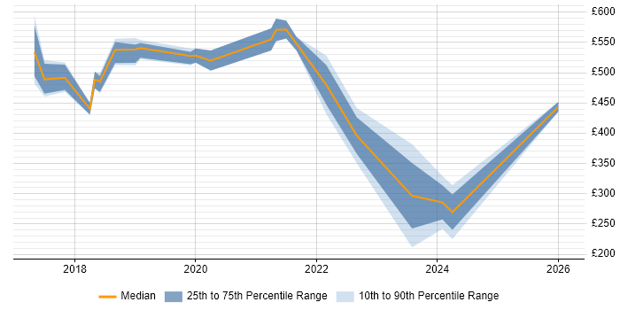 Contractor daily rate distribution trend for jobs in Hounslow citing Containerisation