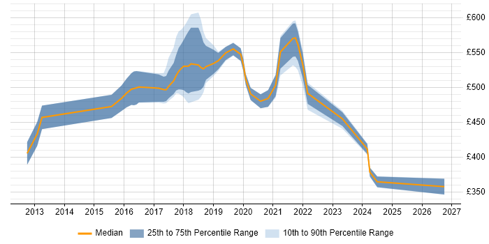 Contractor daily rate distribution trend for jobs in Hounslow citing Continuous Delivery