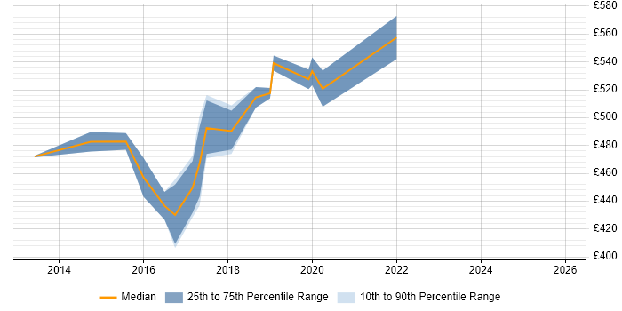 Contractor daily rate distribution trend for jobs in Hounslow citing Continuous Deployment