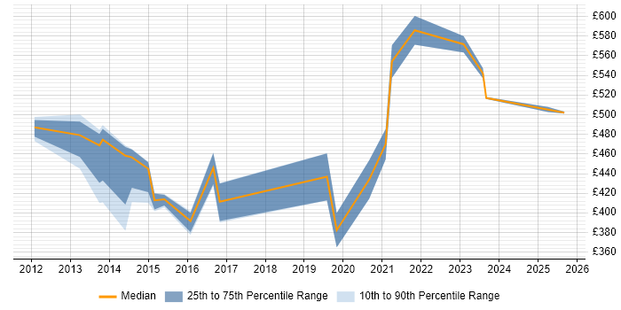 Contractor daily rate distribution trend for jobs in Hounslow citing Contract Management