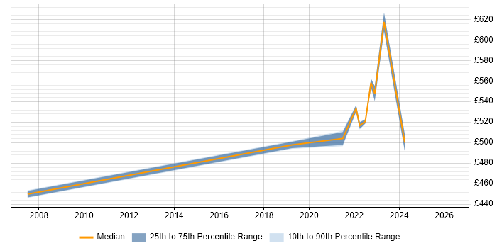 Contractor daily rate distribution trend for Contracts Manager job vacancies in Hounslow