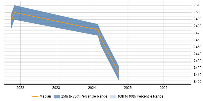 Contractor daily rate distribution trend for jobs in Hounslow citing Couchbase