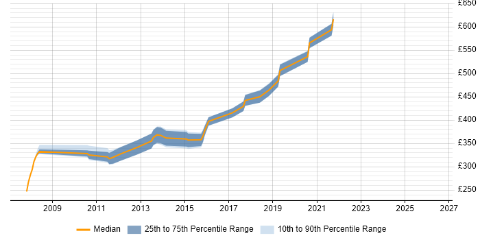 Contractor daily rate distribution trend for C# Developer job vacancies in Hounslow