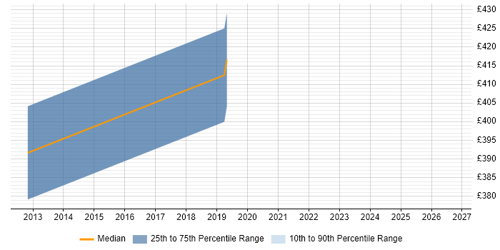 Contractor daily rate distribution trend for C# Software Developer job vacancies in Hounslow