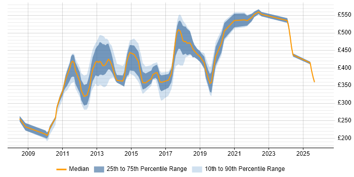 Contractor daily rate distribution trend for jobs in Hounslow citing CSS