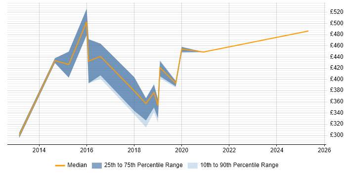 Contractor daily rate distribution trend for jobs in Hounslow citing Customer Engagement Contractor daily rate distribution trend for jobs in Hounslow citing Customer Engagement