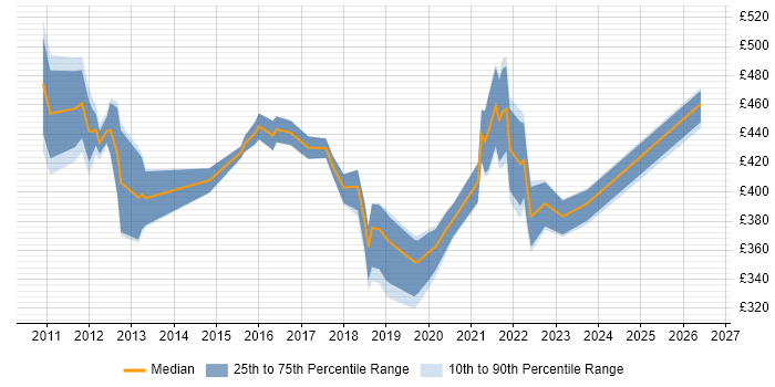 Contractor daily rate distribution trend for jobs in Hounslow citing Customer Experience