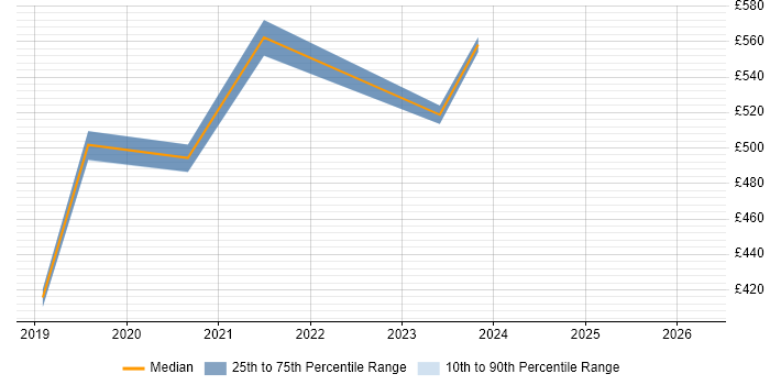 Contractor daily rate distribution trend for Cybersecurity Analyst job vacancies in Hounslow