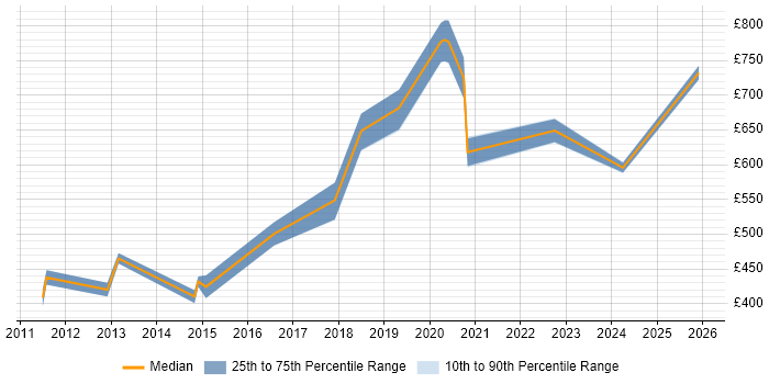 Contractor daily rate distribution trend for jobs in Hounslow citing Data Architecture