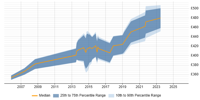 Contractor daily rate distribution trend for jobs in Hounslow citing Data Cleansing