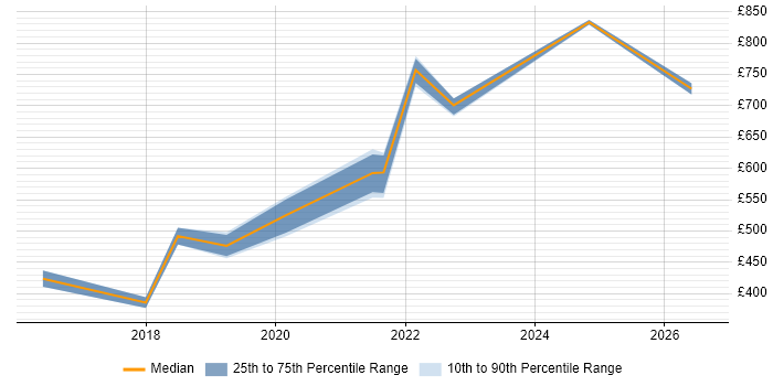 Contractor daily rate distribution trend for jobs in Hounslow citing Data-Driven Decision Making