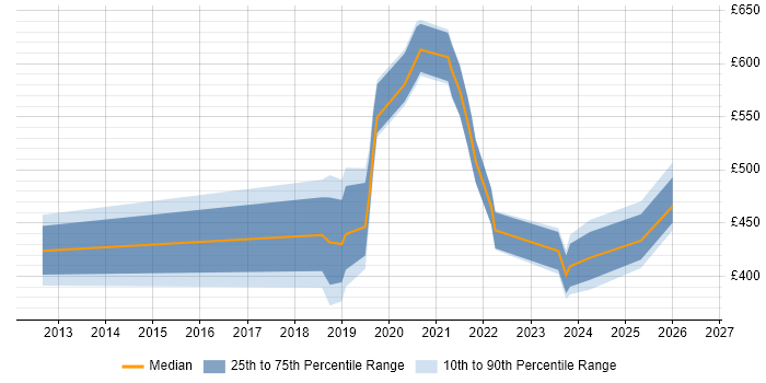 Contractor daily rate distribution trend for Data Engineer job vacancies in Hounslow