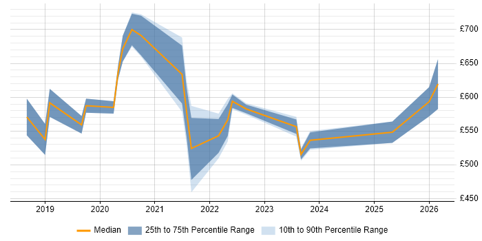Contractor daily rate distribution trend for jobs in Hounslow citing Data Engineering